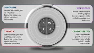 Swot Wheel PowerPoint Template layout preview.